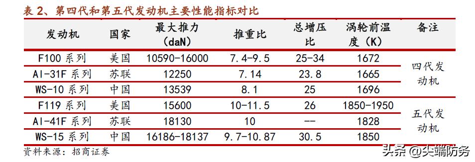 歼20换装ws15会怎样,歼20换装ws15发动机吗