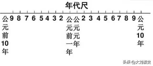 公元元年对应中国历史什么时候,公元元年和公元前有什么区别