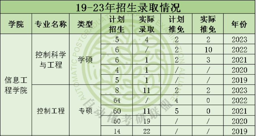 毕业年薪20万起步！24届中国地质大学最新五年自动化考研院校分析