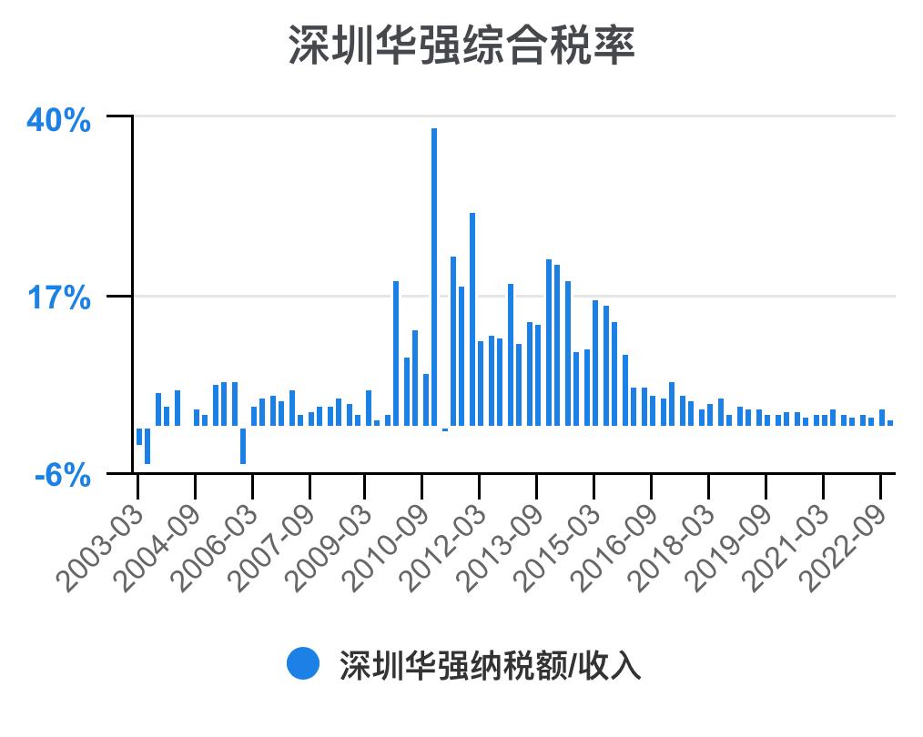 深圳华强2024年一季报,深圳华强深度分析
