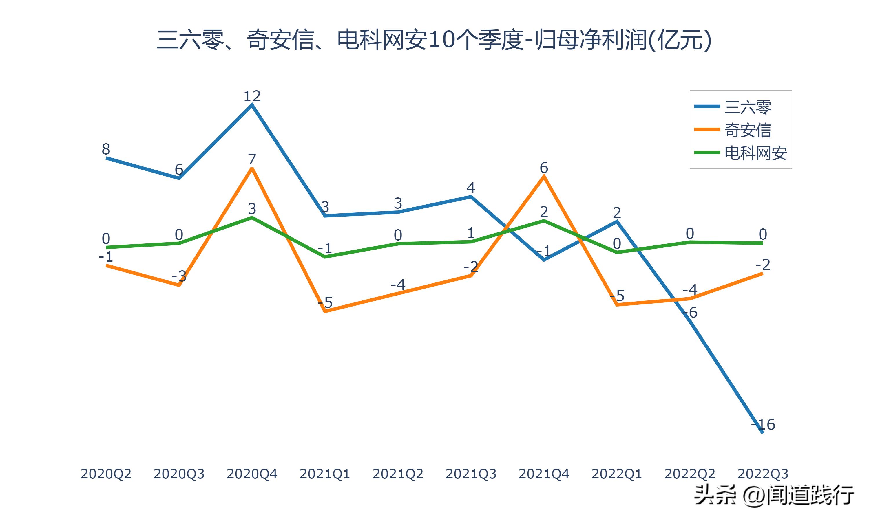 三六零网络安全的未来前景,三六零与奇安信