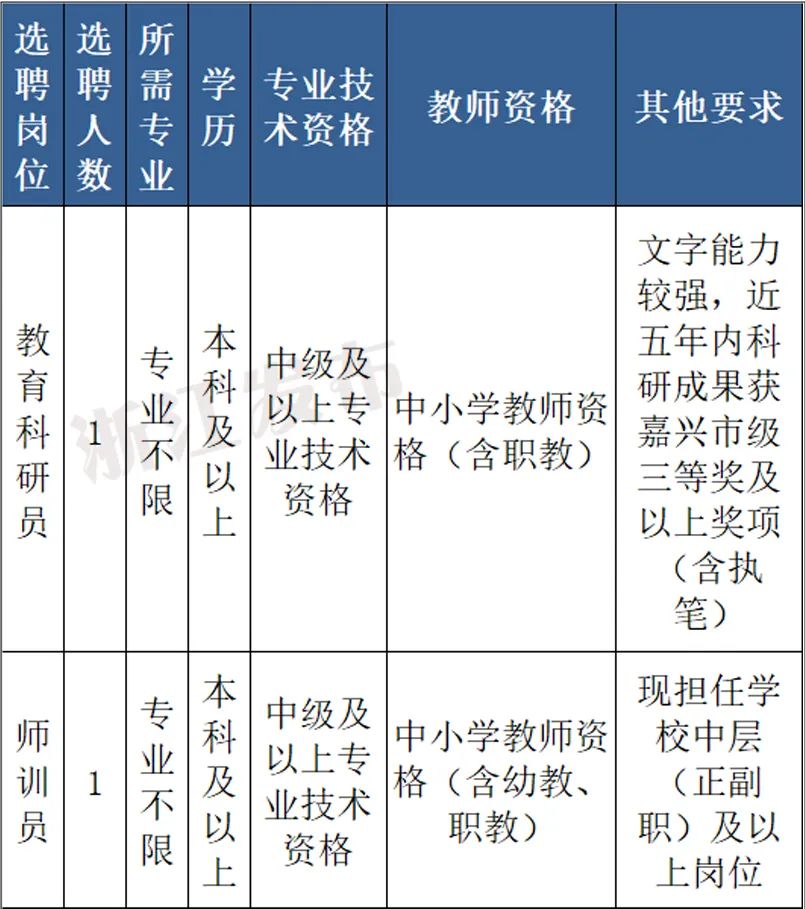 看过来近期热门岗位招聘汇总,2018浙江省直事业编招聘公告