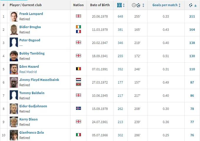 欧洲国家队射手榜历史前十,欧洲豪门俱乐部射手榜