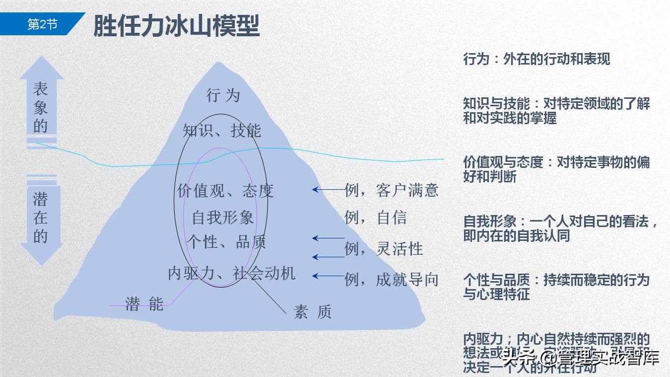 胜任力模型及应用讲解,从0-1搭建岗位胜任力模型