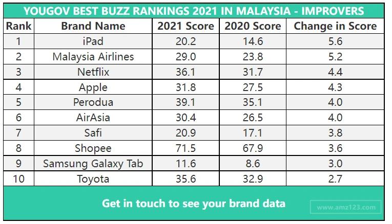 马来西亚汽车销量排行榜前十名,马来西亚最具价值的品牌排名