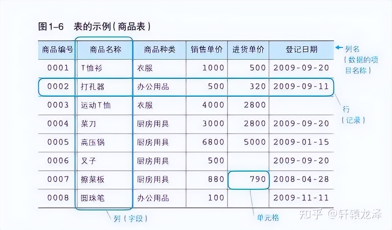 sql数据库入门基础知识,sql基础入门到精通