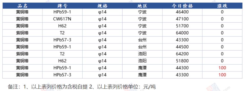 铜铝锌铅今日价格,铜铝锌价格表