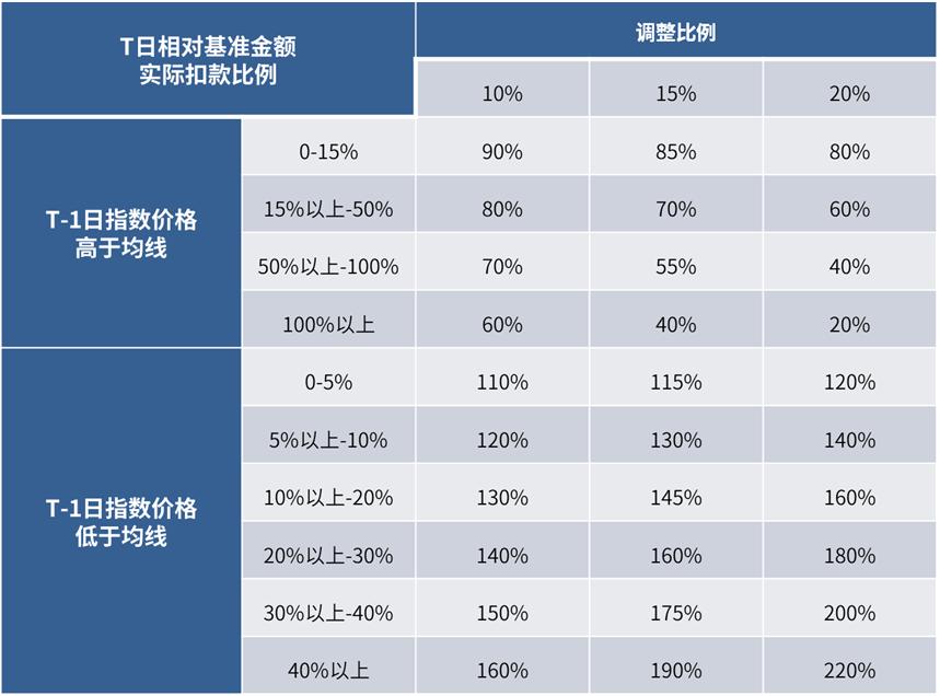 定投策略十大秘诀,定投策略是什么