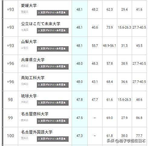 2023年THE日本大学排名出炉，东大能否守住位置？