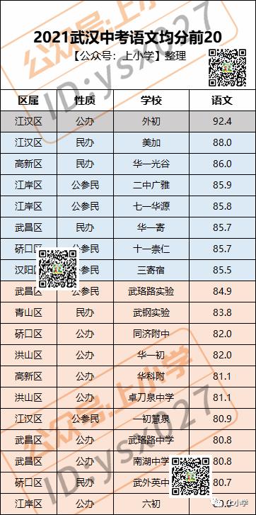 2020中考武汉9区中考成绩pk,武汉76所学校2022年中考均分排名