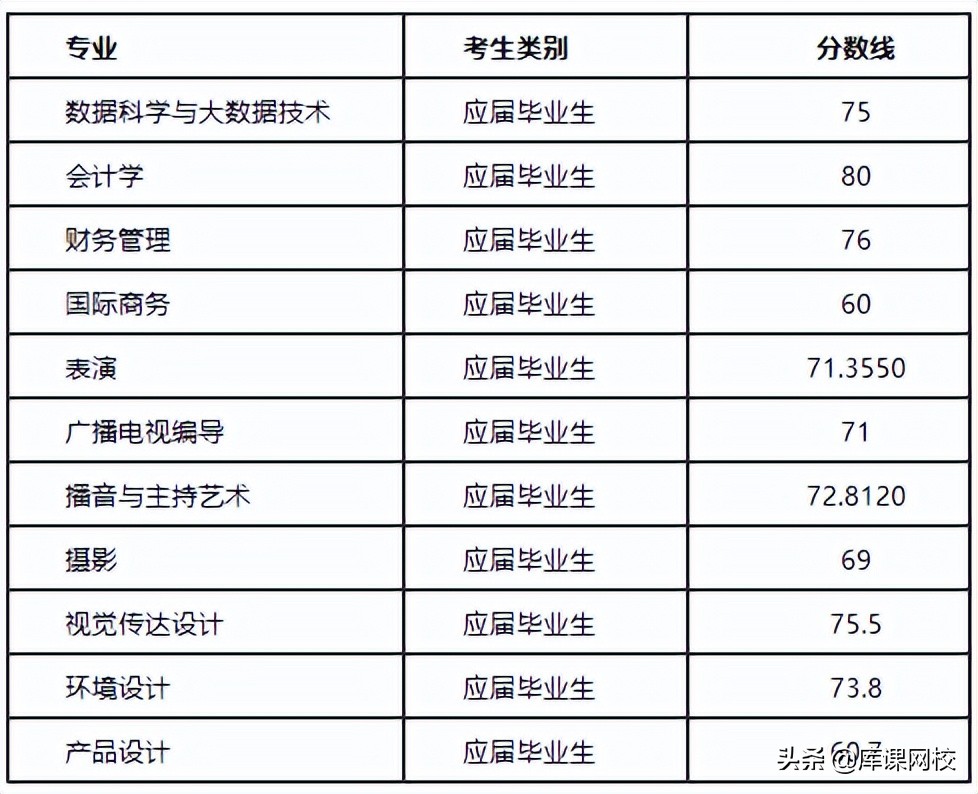 上海2023专升本录取分数线预测,上海专升本今年录取分数线