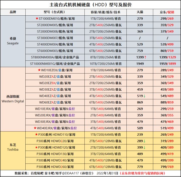 2020年6月装机走向与推荐,2022年10月装机走向与推荐