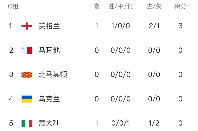 凯恩独享英格兰队史射手王,凯恩成为射手王英格兰战胜意大利