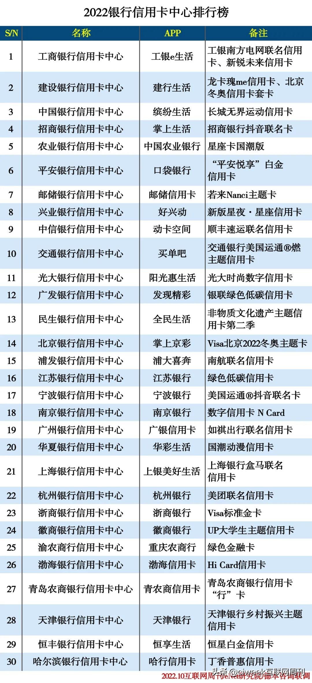 2020信用卡银行排名,2022年各银行信用卡排名