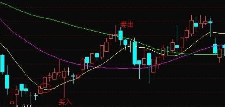 突破60日均线后的走势判断,60日均线走势图解