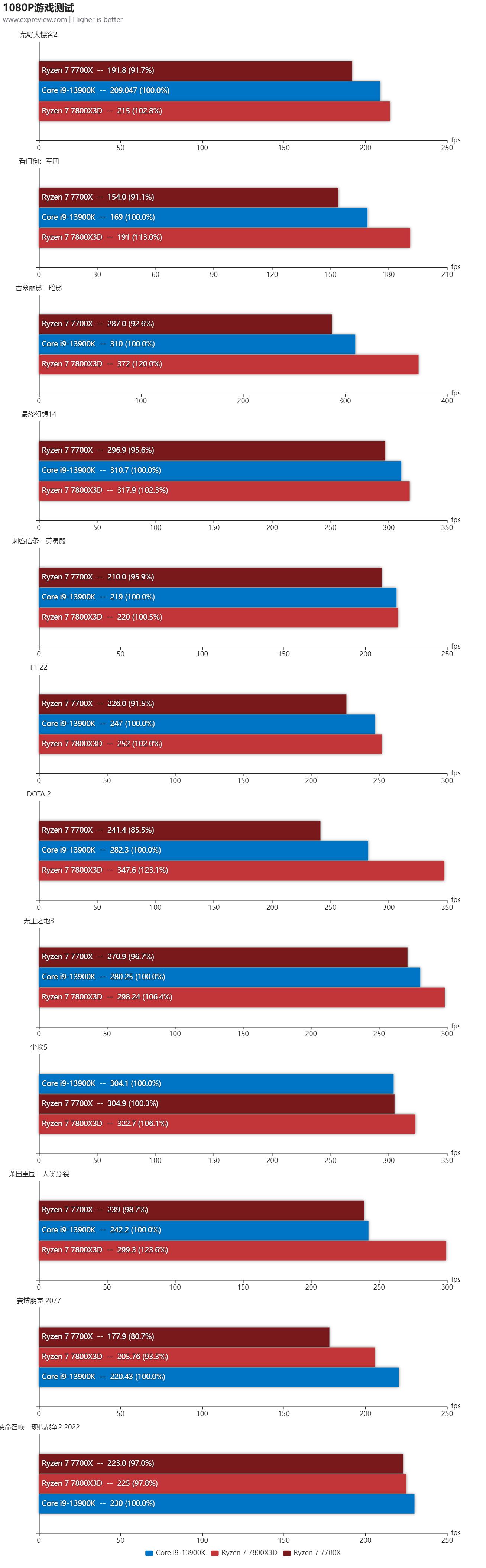 第三代锐龙73700x和酷睿11400f,锐龙77800x3d评测