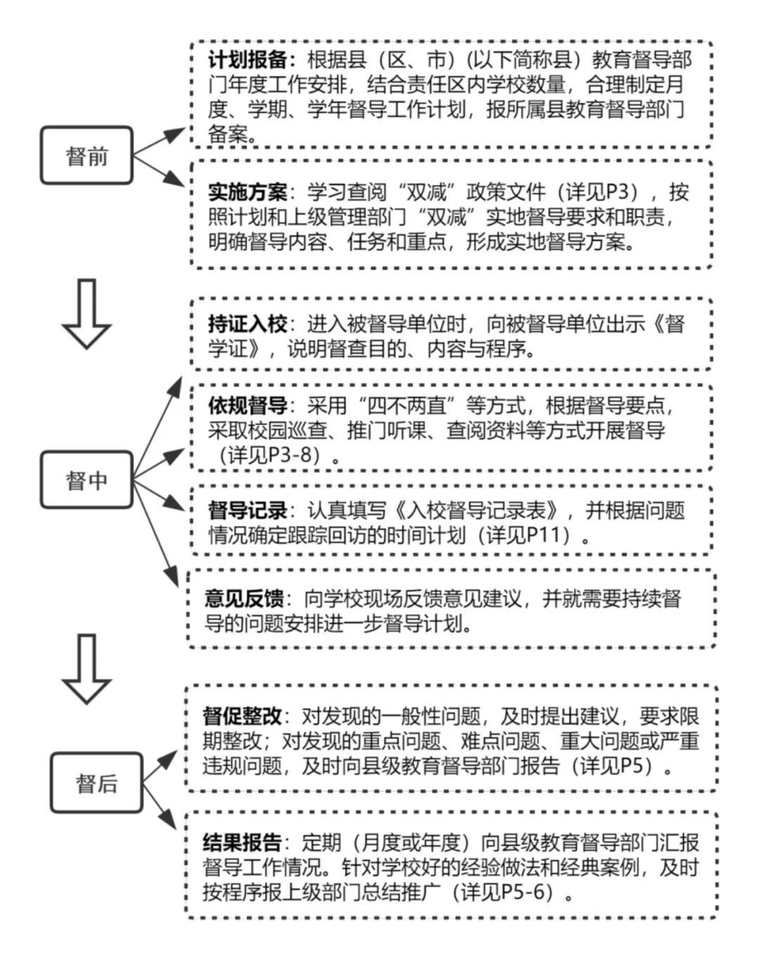 国务院教育督导委员会办公室发布《责任督学“双减”实地督导工作指引》