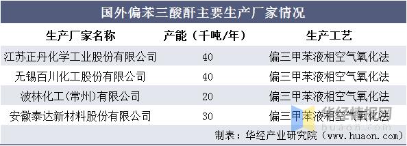 偏苯三酸酐产能排行,偏苯三酸酐2021全年价格走势