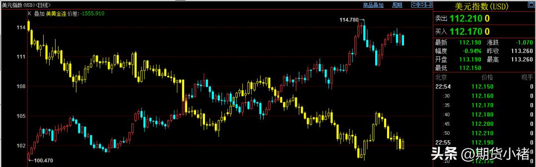 金价上涨美联储降息,贵金属大涨趋势还能持续多久