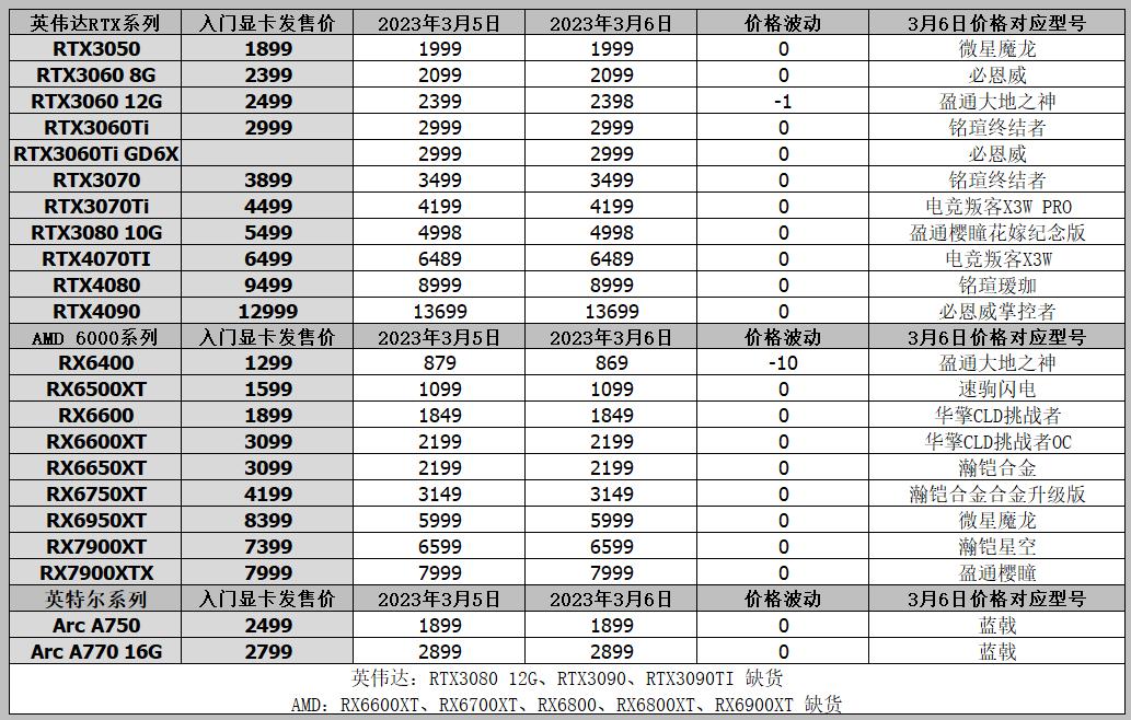 显卡行情最新分析1030,显卡报价5月