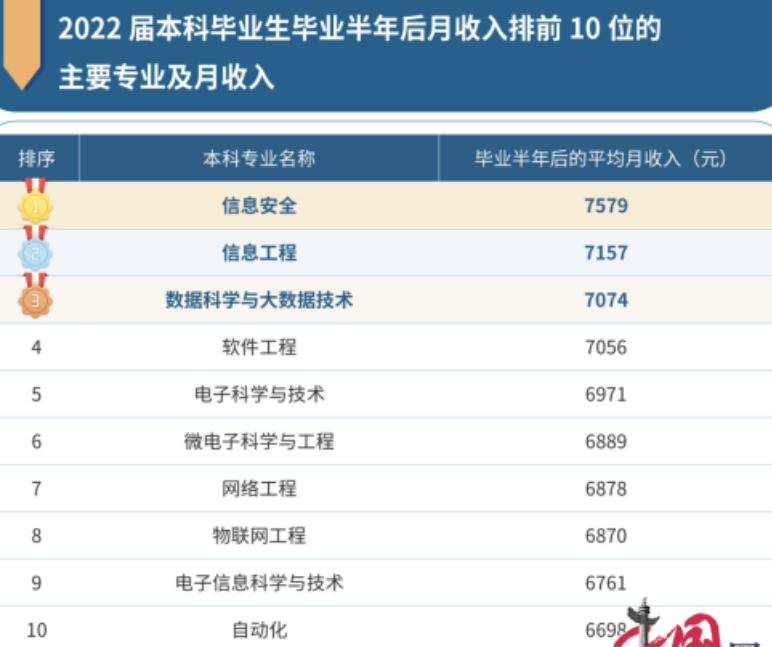 就业前景好的it类专业排名,2018年十大高薪热门专业排行榜