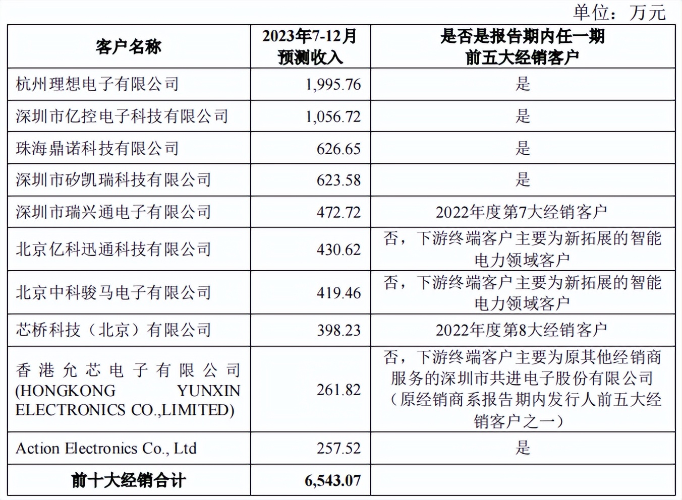 蕊源科技拟冲刺创业板ipo上市,第三大股东