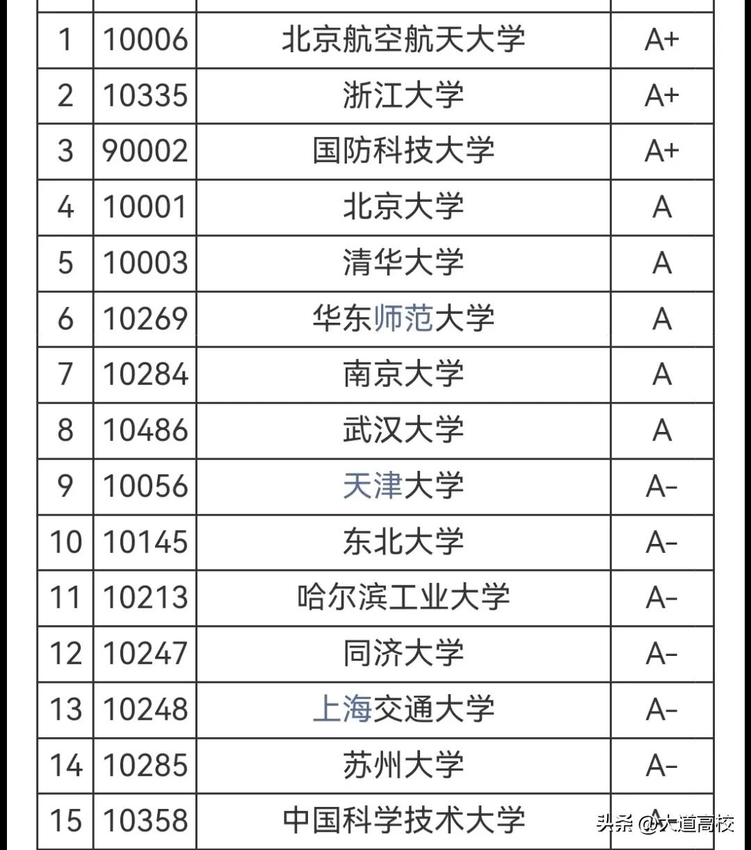 2023软科民族类大学排名,2023科技类大学排名