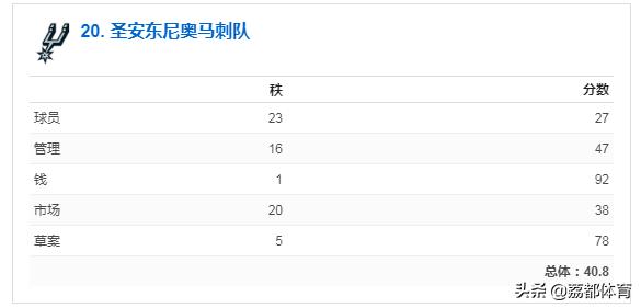 nba未来榜,nba人气最差的球队
