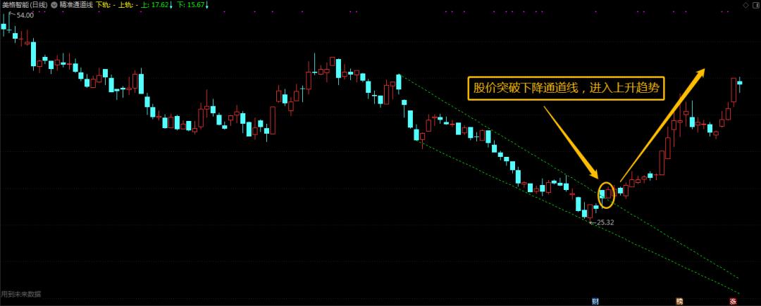 【指标】有了“精准通道线”，何时买卖不为难