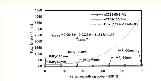 对激光特性进行控制和改善的方法,激光系统的功率