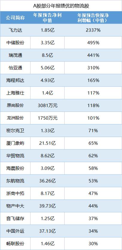 重磅政策释放a股开启反弹大幕,物流潜力股