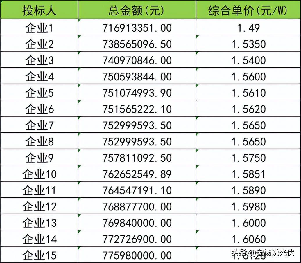 一线1.5元/瓦，最低1.42元/瓦！组件开“卷”