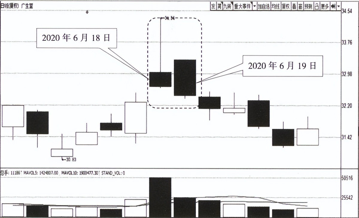 顶部反转k线组合形态图解大全,破低过高k线反转形态图解