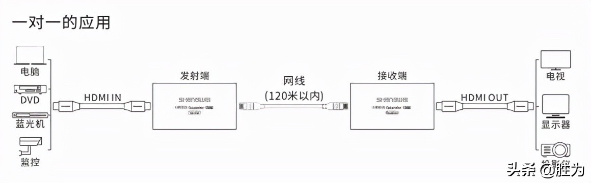 hdmi高清线延长器,hdmi延长器评测