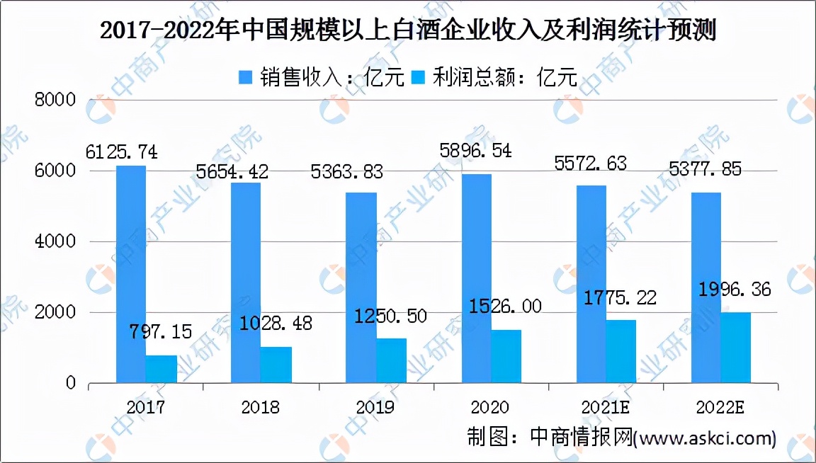 2022白酒市场前景,2023中国白酒市场中期研究报告