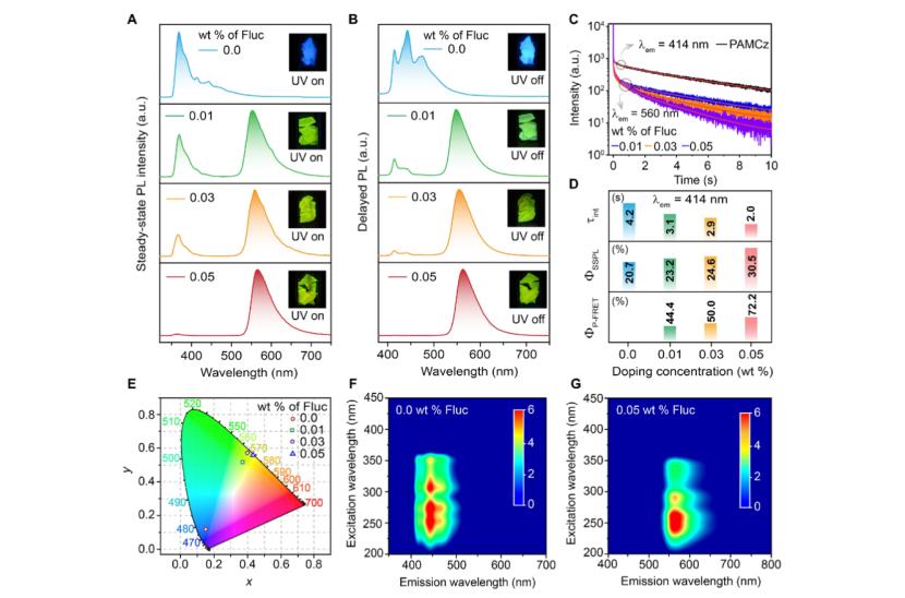南邮团队造出高效蓝色余辉材料,在安全打印上具备应用潜力