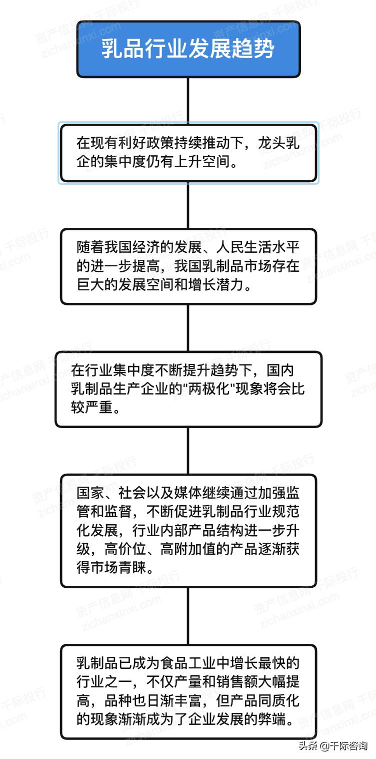 2023年乳品行业发展趋势,乳品行业可行性分析报告