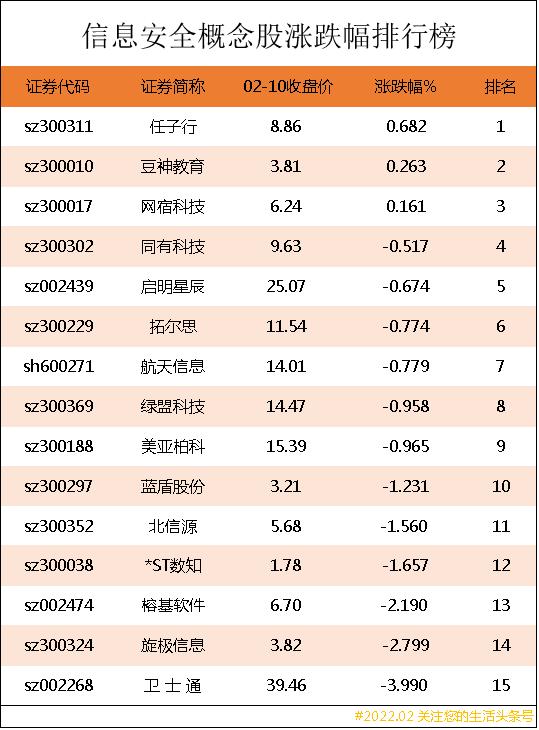 信息安全龙头股排名前十,互联网信息安全概念股龙头股票