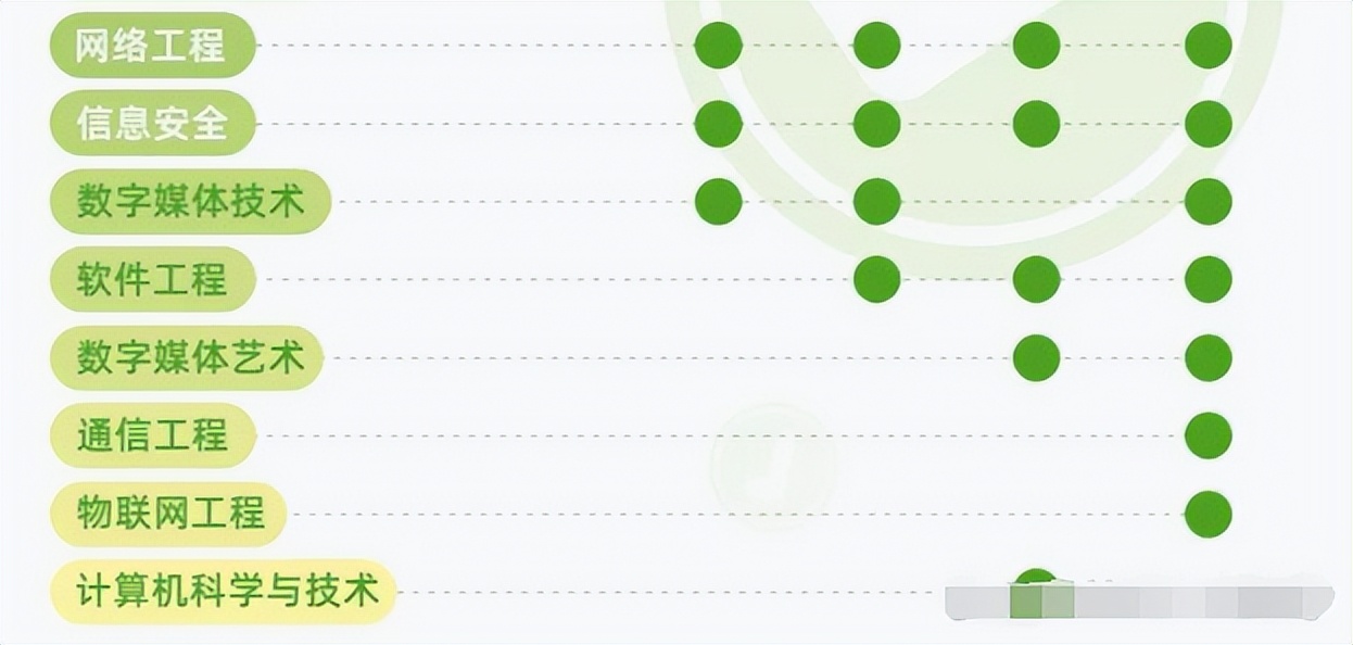 前景好就业率高的十大绿牌专业,2023本科绿牌专业推荐