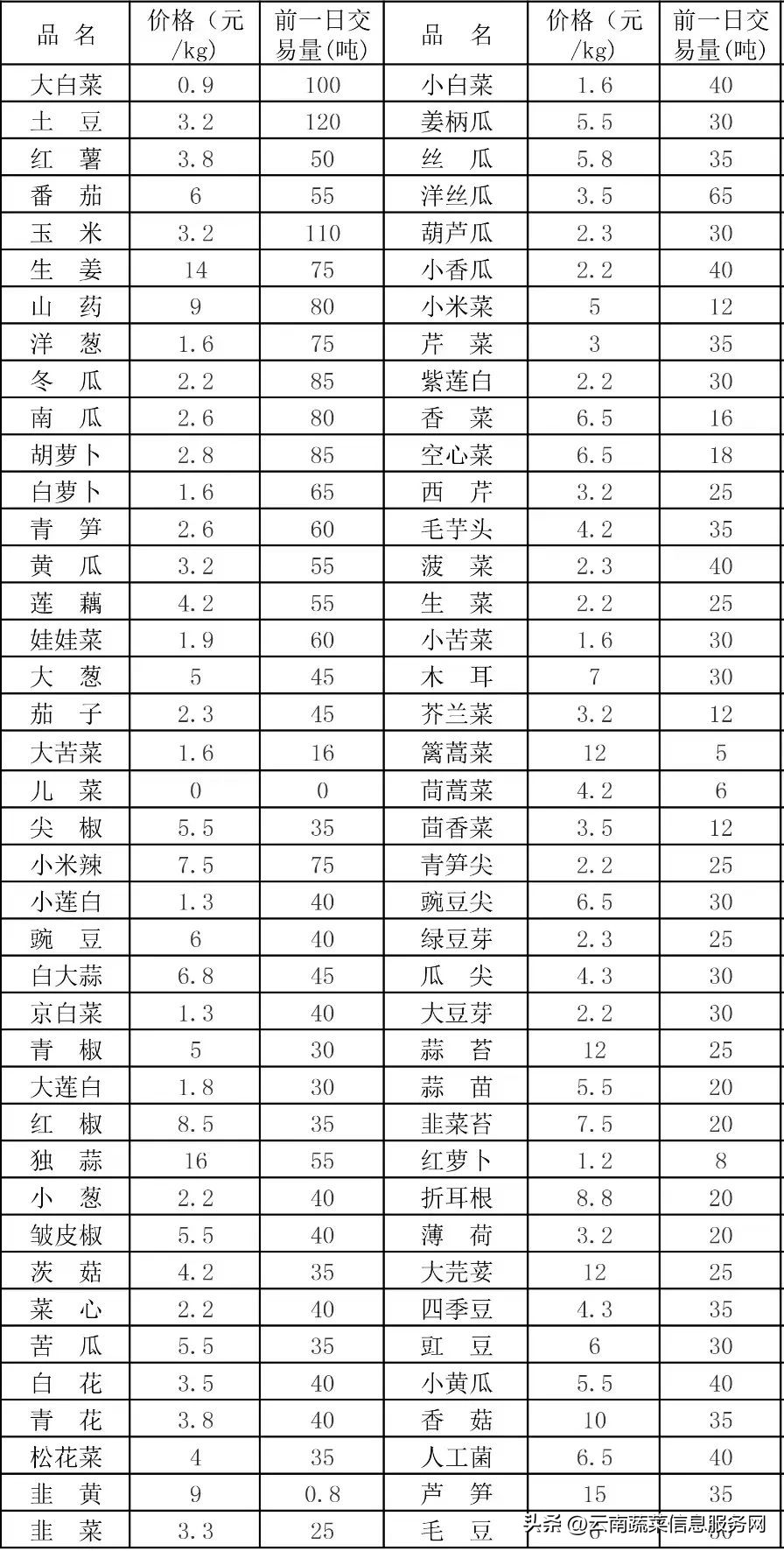 云南通海县蔬菜价格查询平台,2023年云南蔬菜价格