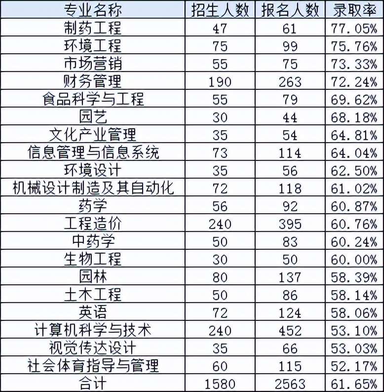 专升本院校｜武汉生物工程学院“湖北专升本招生最多的院校”