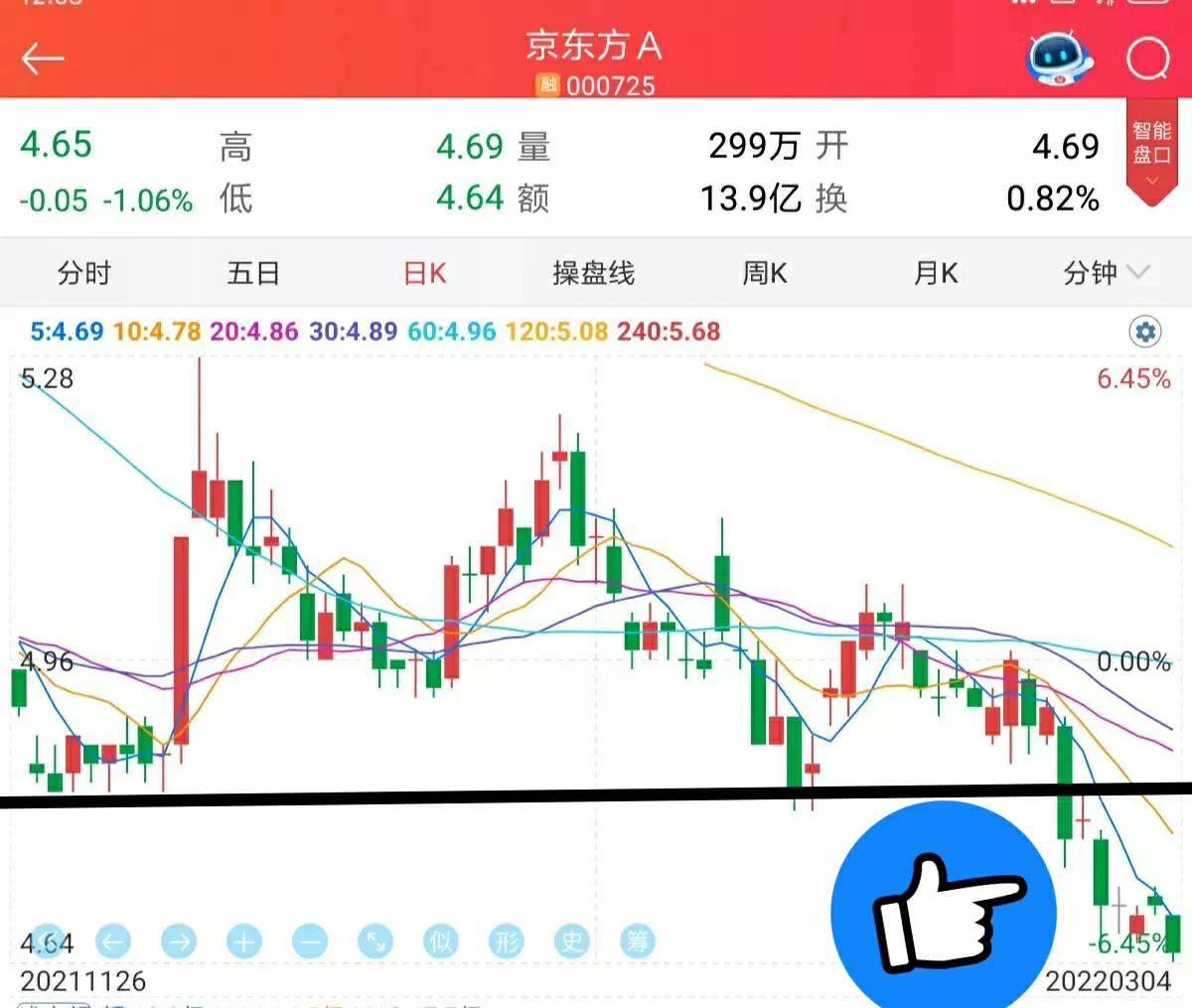 京东方a下周一能止跌吗,京东方a最新分析今天