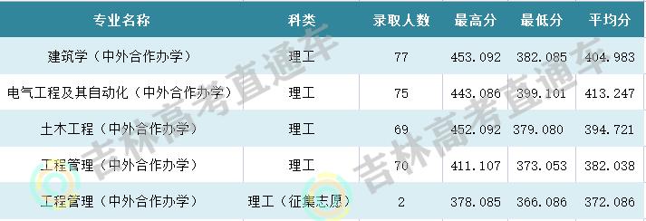 吉林建筑科技学院美术录取分数线,吉林2022高考分数线预测