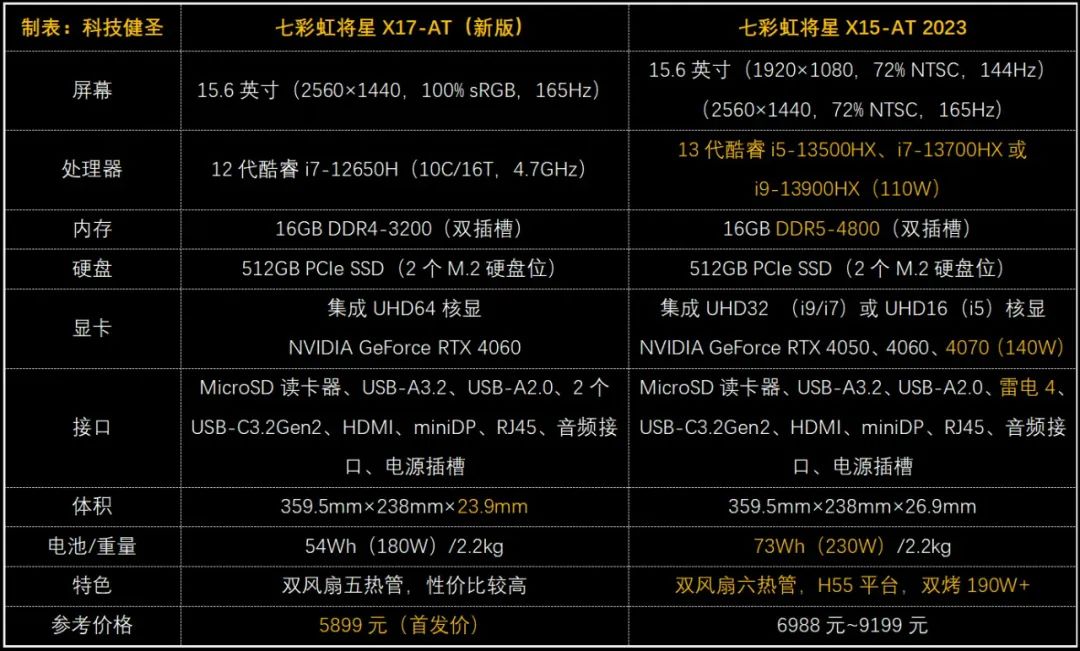 i7+RTX4060游戏本只卖5899元！七彩虹新版将星X15-AT值得买吗？