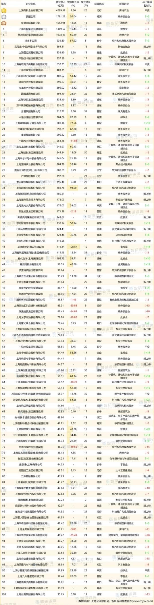上海第一大民企万科,上海第一大民营企业