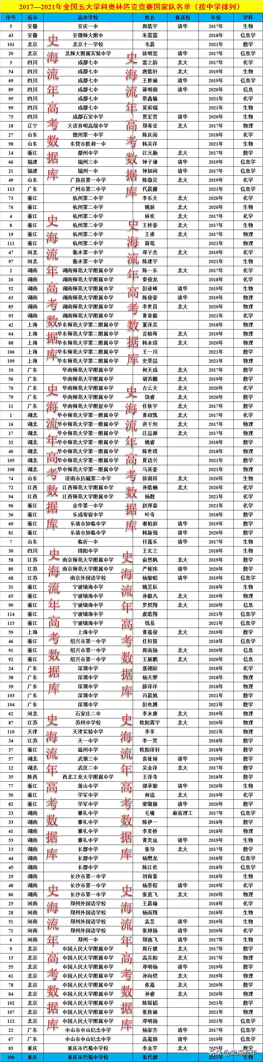 2021年五大奥赛金牌总数湖南第一,浙江奥赛排名