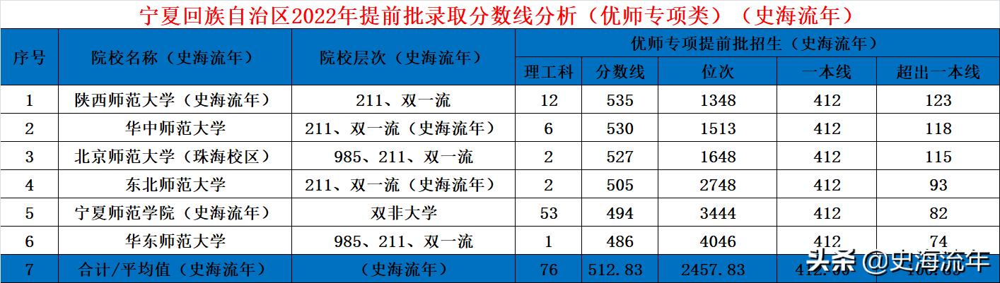 共录取640人，北大618分，清华605分，2022宁夏提前批录取大揭秘