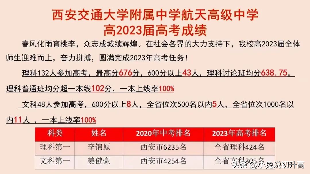 2023年陕西省64所高中学校高考成绩盘点
