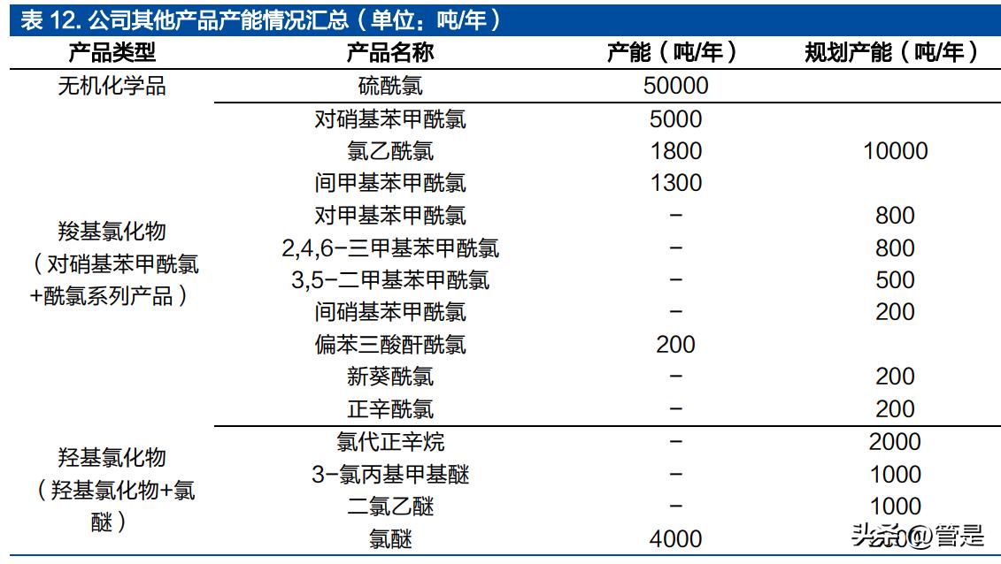 凯盛新材氯化亚砜产能扩产,凯盛新材的氯化亚砜主要做什么