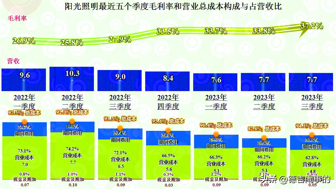 2018年阳光照明,阳光照明公司现状